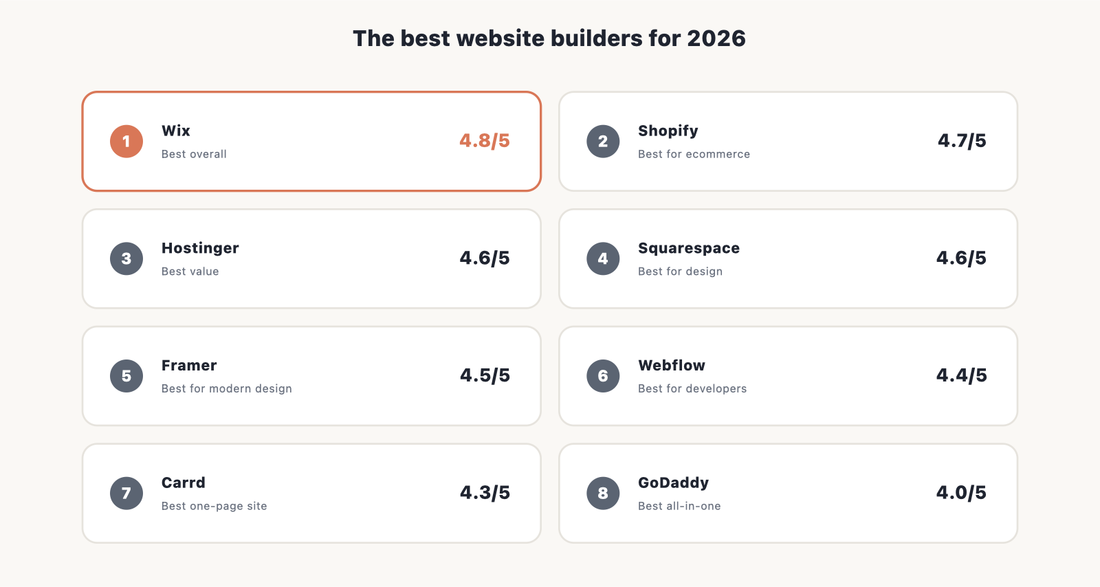 The best website builders for 2026 ranked by rating: Wix 4.8/5 best overall, Shopify 4.7 best for ecommerce, Hostinger 4.6 best value, Squarespace 4.6 best for design, Framer 4.5, Webflow 4.4, Carrd 4.3, and GoDaddy 4.0.