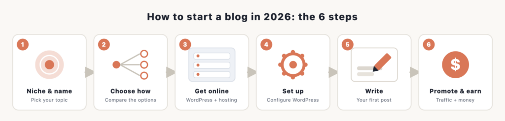 How to Start a Blog in 2026 | Step-by-Step (Beginner Guide)