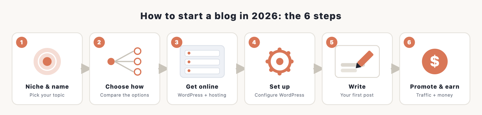 a clean six-step roadmap to starting a blog in 2026 (Pick a niche and name, Choose how to build it, Get online with WordPress, Set up, Write
