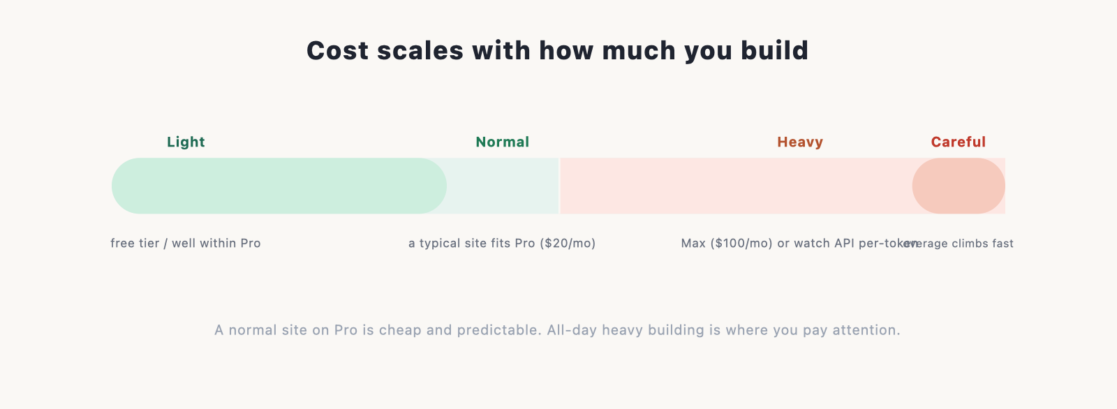 a simple "usage meter" graphic going from free, through a comfortable middle, to a red "heavy use" zone, making the point that cost scales w