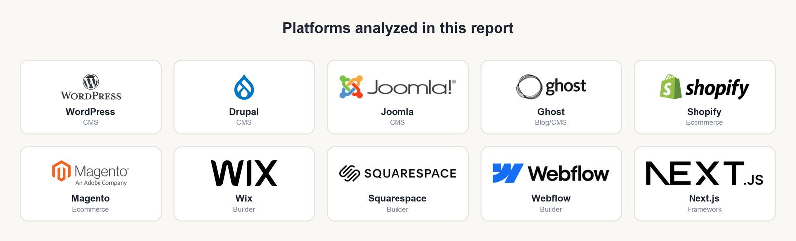 Platforms analyzed in this report, shown as a logo strip: WordPress, Drupal, Joomla, Ghost, Shopify, Magento, Wix, Squarespace, Webflow, and
