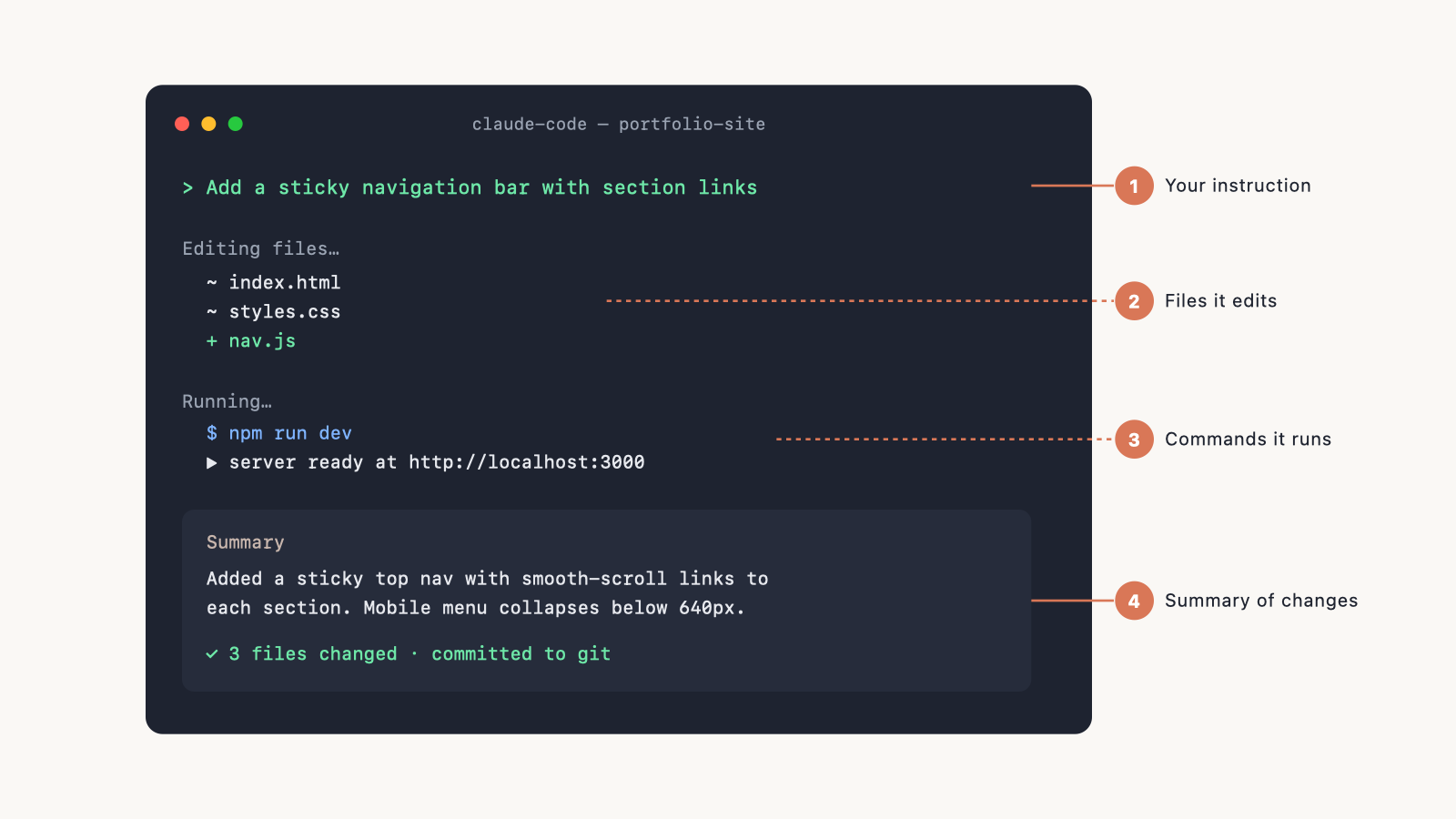 Annotated screenshot of Claude Code mid-task in a terminal/IDE: callouts pointing to (1) the user's instruction, (2) files being edited, (3)