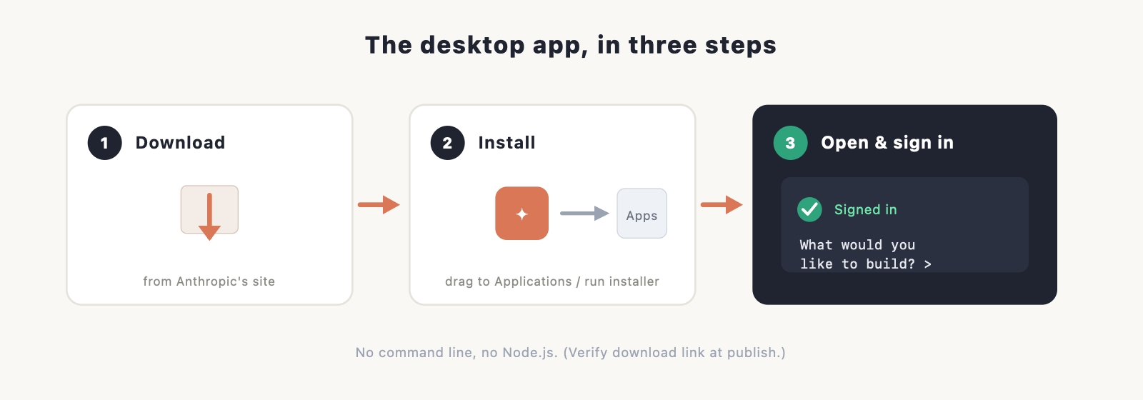 Desktop app, three steps: (1) download, (2) install/drag to Applications, (3) the app open and signed in, ready to prompt.