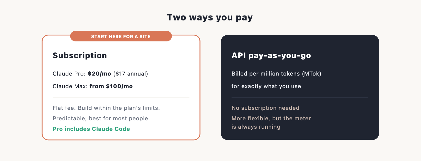 card graphic: "Subscription" (Pro $20/mo, Max from $100/mo, flat fee within limits) vs "API" (pay per token, meter always running).
