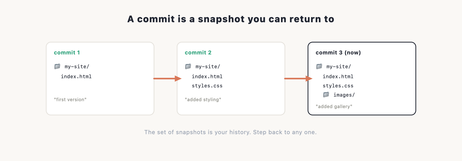 a "commit" shown as a labelled snapshot of the project folder at a point in time, with three snapshots in a row forming a history.