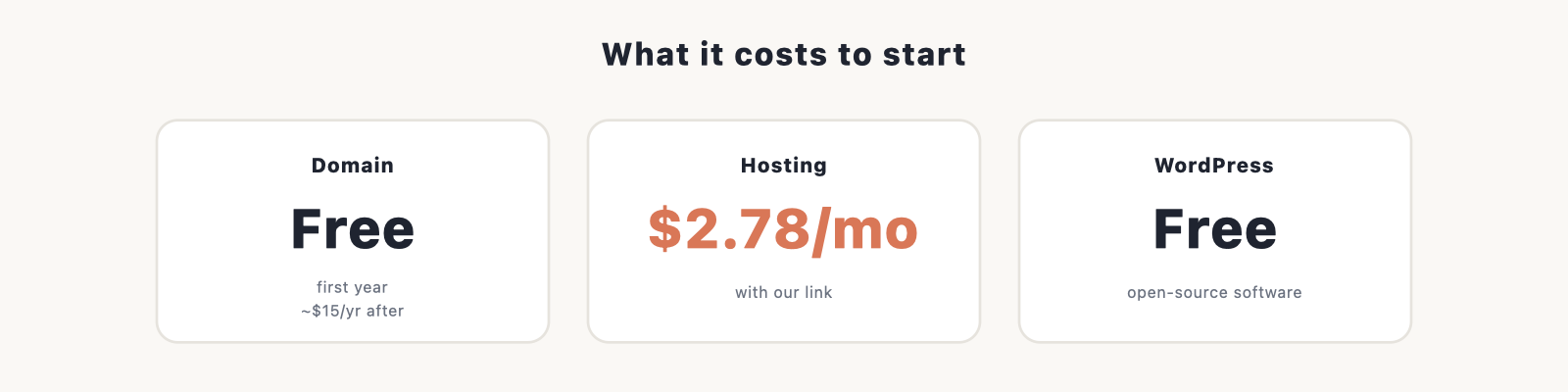 What it costs to start a WordPress site: the domain is free for the first year and about $15 a year after, hosting is $2.78 a month through our link, and WordPress itself is free.