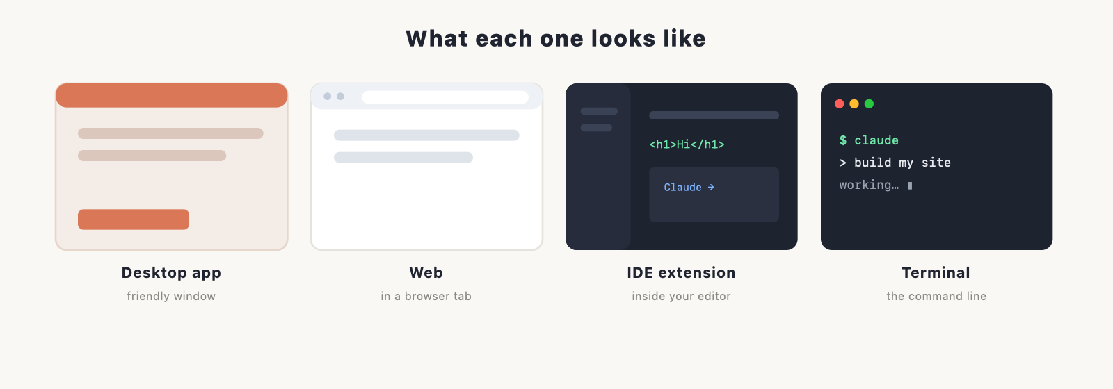 the desktop app window, a browser tab, a code editor with a side panel, and a terminal, each captioned with one line.