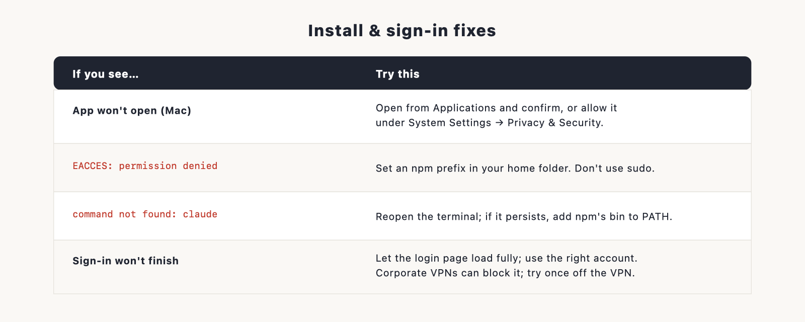 column table: "If you see…" (app won't open / EACCES / command not found: claude / sign-in won't finish) and "Try this" (one-line fix each).