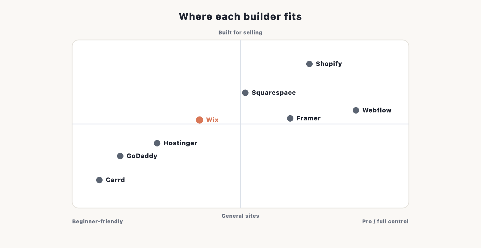 A positioning map of the eight website builders by how beginner-friendly versus pro they are, and how focused they are on selling.