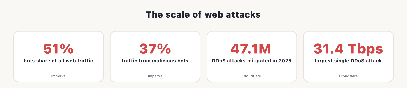 general web threat scale (bots 51%, bad bots 37%, 47.1M DDoS attacks in 2025, peak 31.4 Tbps), with source labels.
