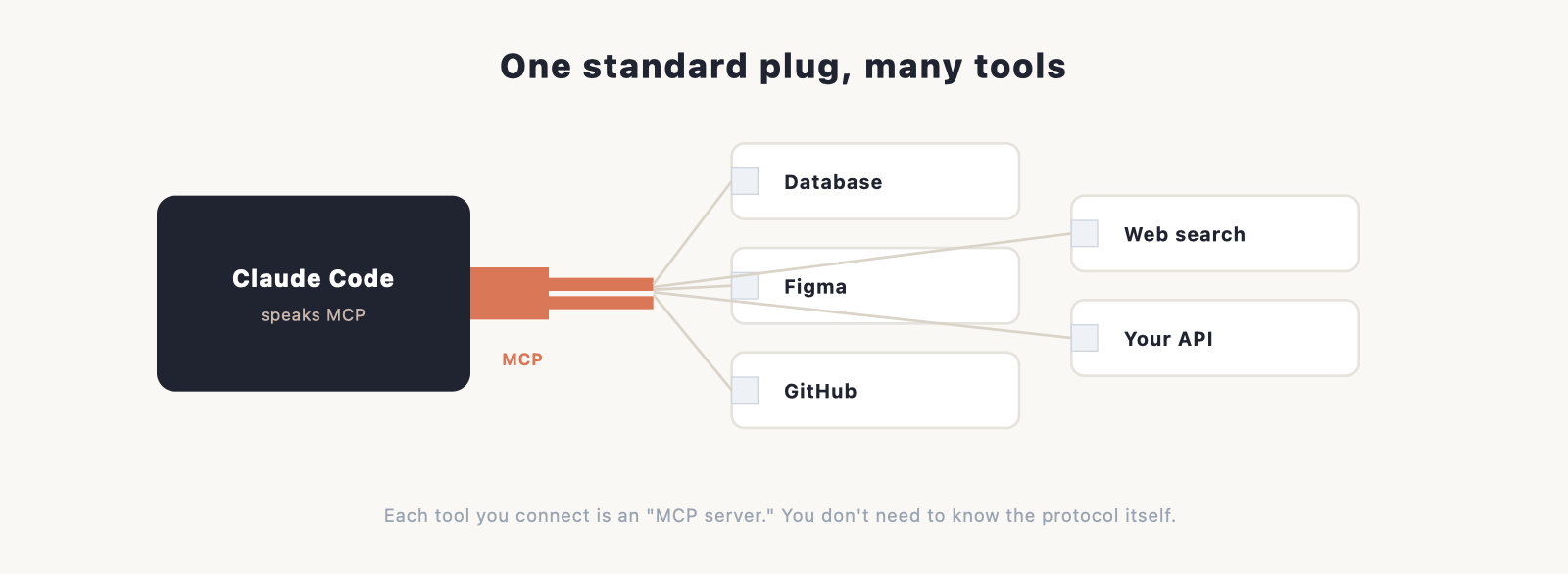 A "universal adapter" graphic: one MCP plug shape on the Claude Code side, fitting into many different tool sockets (database, Figma, GitHub