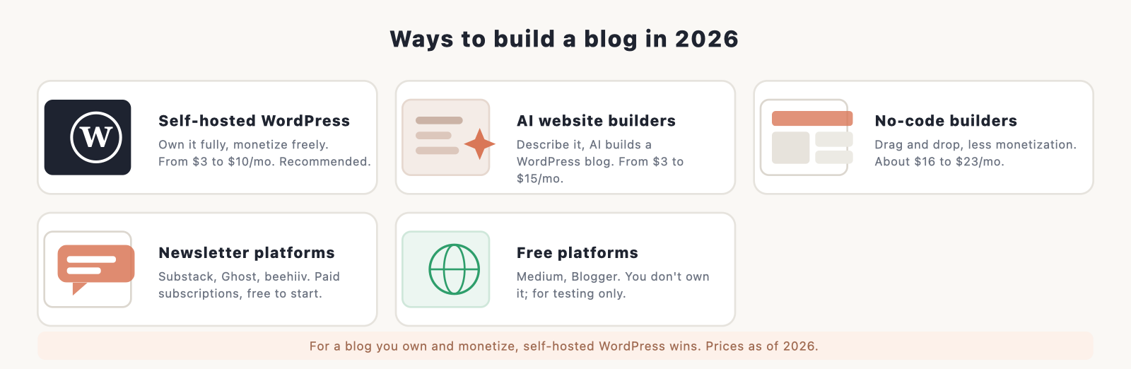 "Ways to build a blog in 2026" as a table or spectrum.