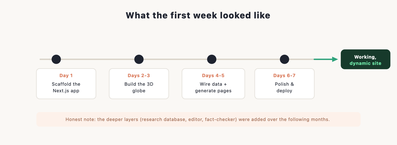 > 🖼 IMAGE (SVG diagram, file 02) — A one-week timeline: Day 1 scaffold the app · Days 2-3 build the globe · Days 4-5 wire up data and genera