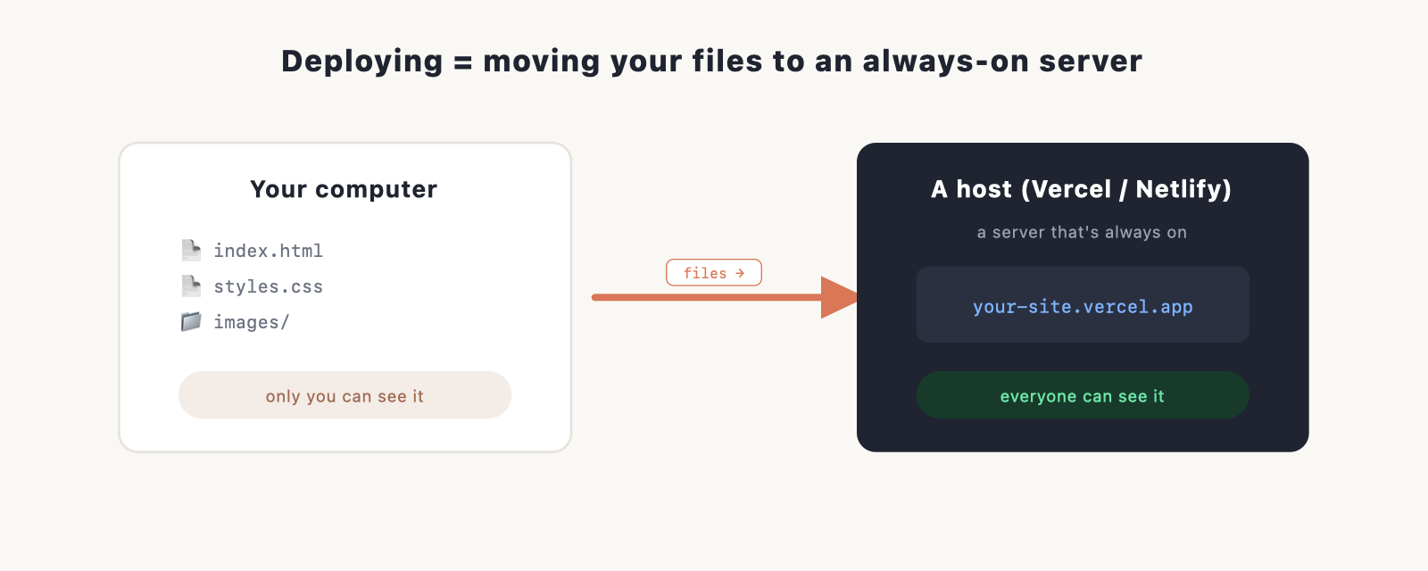 "Your computer (only you can see it)" on the left, "A host like Vercel/Netlify (everyone can see it)" on the right, files moving across.