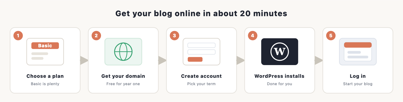 Bluehost signup flow as a clean SVG step-diagram (no real screenshots): 1) Choose a plan, 2) Enter your domain (free for year one), 3) Creat