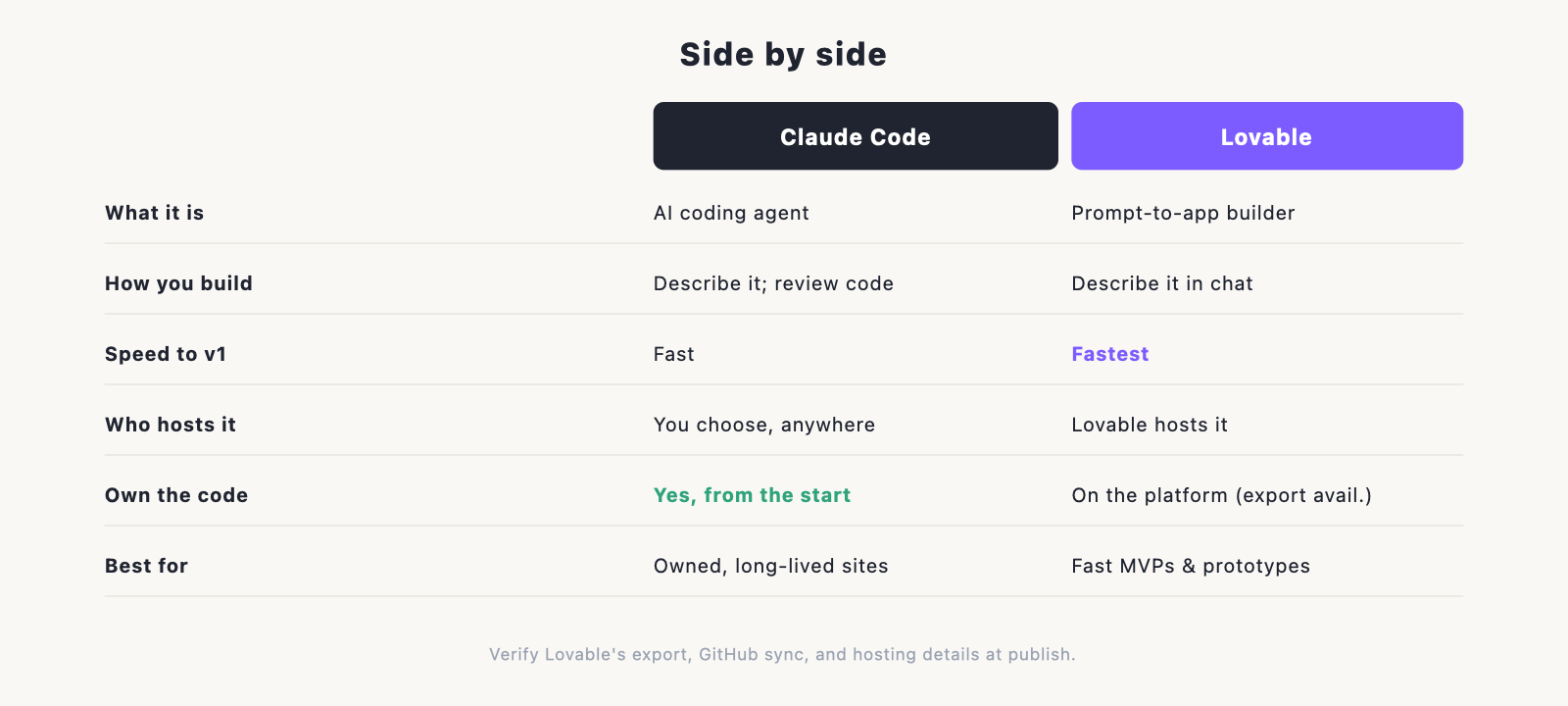 Comparison table graphic with rows: What it is · How you build · Who hosts it · Do you own the code · Learning curve · Best for.