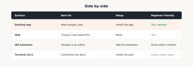 Claude Code: Desktop App vs CLI vs IDE Extension (Which to Use)