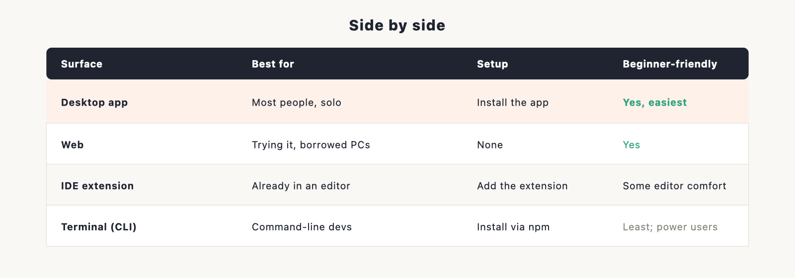 rows = Best for, Setup, Beginner-friendly, Where you work; columns = Desktop app, Web, IDE extension, Terminal.