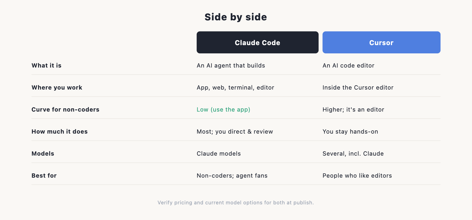 Comparison table graphic with rows: What it is · Where you work · Best for · Learning curve for non-coders · How much it does for you · Mode