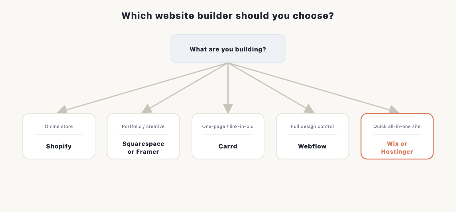 A flowchart for choosing a website builder: online store pick Shopify, portfolio pick Squarespace or Framer, one-page pick Carrd, full design control pick Webflow, quick all-in-one site pick Wix or Hostinger.