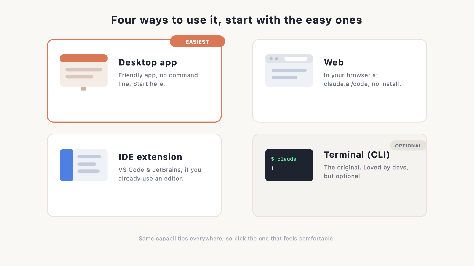 up grid of the ways to use Claude Code, easiest first: desktop app (marked "easiest") and web on top, IDE extension and terminal (marked "op