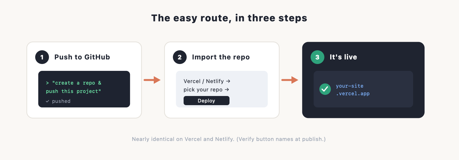 panel flow: (1) push to GitHub, (2) import the repo in the host, (3) live URL appears.
