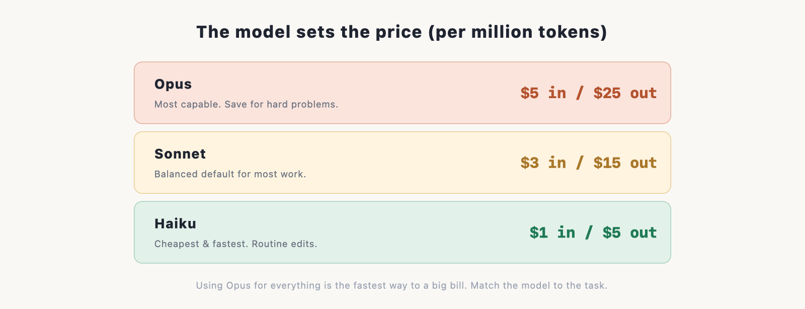 Haiku ($1 / $5), Sonnet ($3 / $15), Opus ($5 / $25) per million tokens, from cheapest at the bottom to priciest at the top, with a one-line