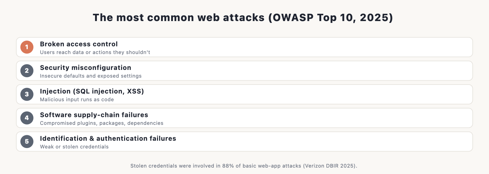 OWASP Top 10 (2025) attack-type diagram: broken access control, security misconfiguration, injection/XSS, supply chain, etc., each with a on