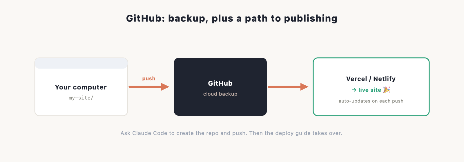 your project on your computer, an arrow "push" to a GitHub cloud, then an arrow from GitHub to "Vercel / Netlify → live site," showing the b