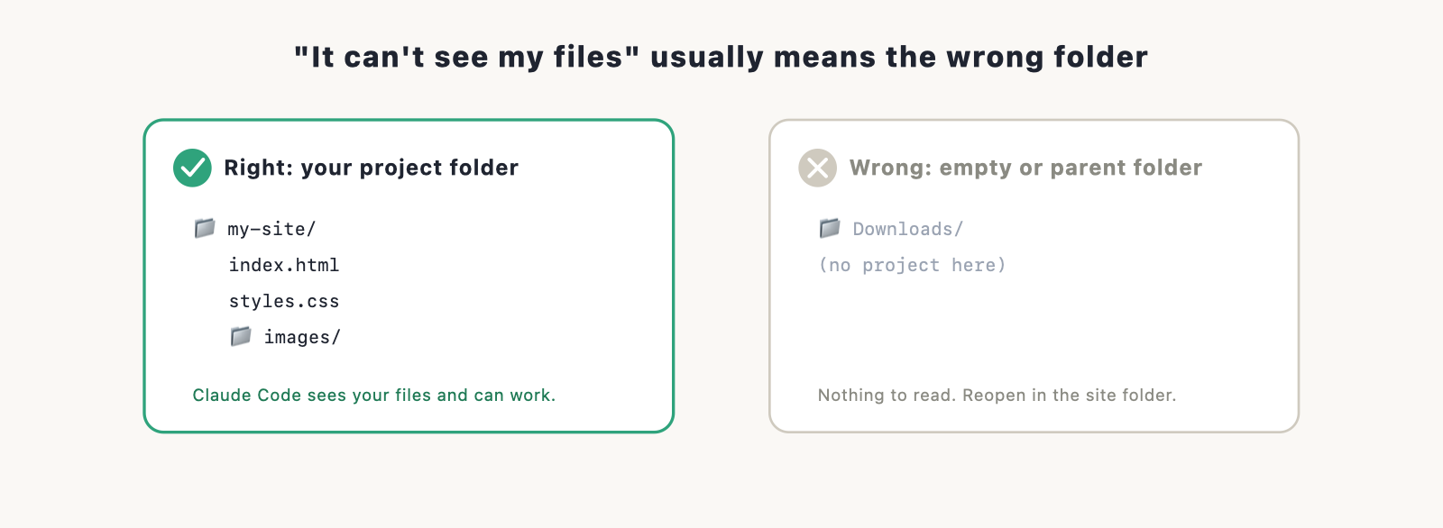 Claude Code pointed at the correct project folder (files visible, green check) versus pointed at an empty/parent folder (no files, grey X).