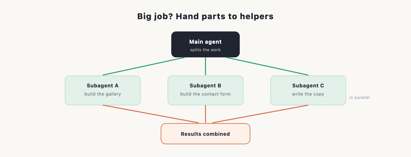 a main Claude Code agent handing three sub-tasks to three subagents working in parallel, then collecting the results back.