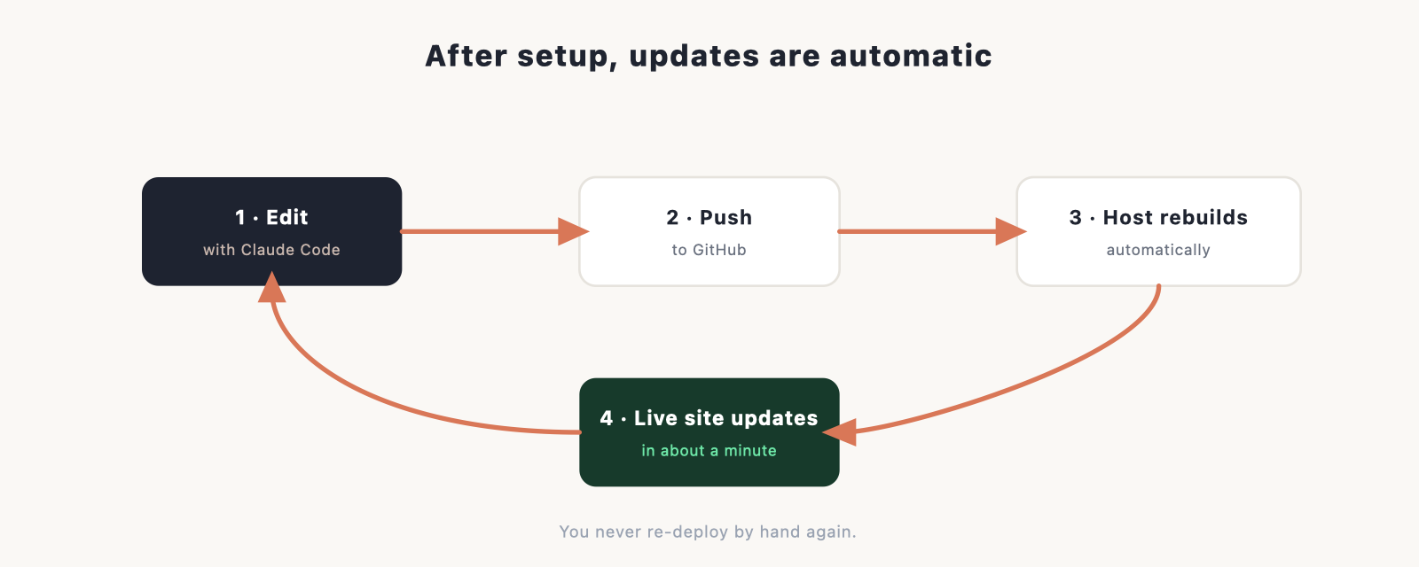 edit with Claude Code → push to GitHub → host auto-rebuilds → live site updates → back to edit.