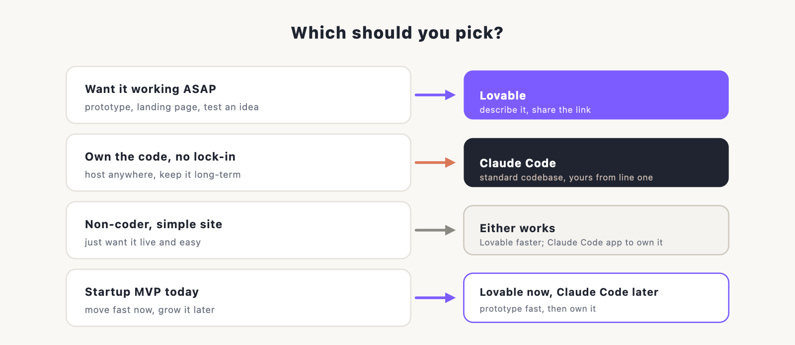 four situations, each pointing to a recommendation.