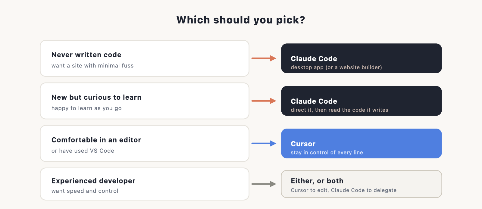 four reader types, each pointing to a recommendation.
