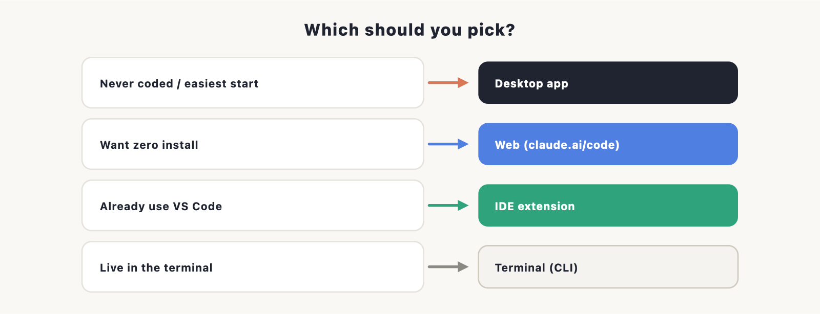 never-coded → desktop app; want zero install → web; already use VS Code → IDE extension; live in the terminal → CLI.