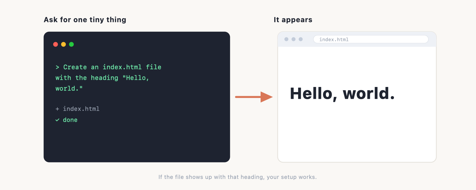 the one-line test prompt on the left, the new index.html file with its "Hello, world" heading on the right.