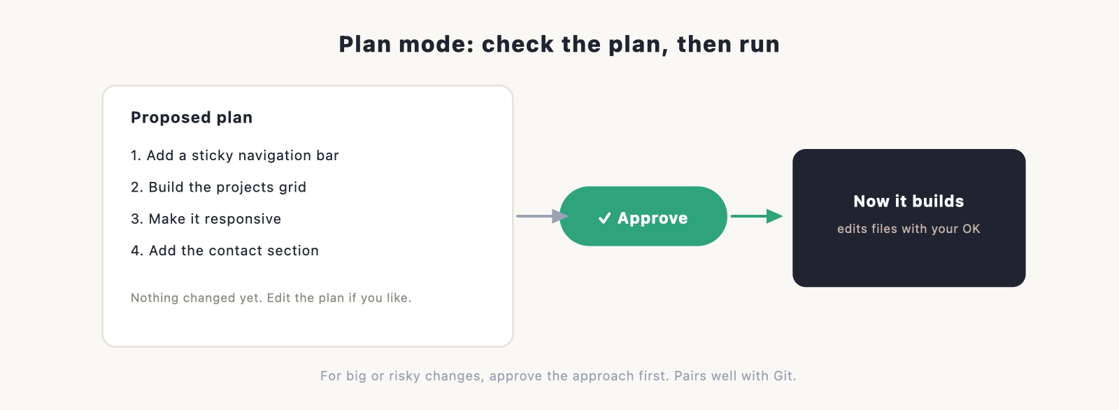 A "review then run" gate: Claude Code proposes a numbered plan, a checkmark "approve" button, then execution begins.