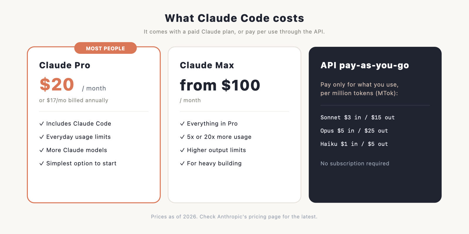 "Claude Code pricing" graphic, three cards: Claude Pro ($20/mo, includes Claude Code), Max (from $100/mo), and API (pay per token, about $3/