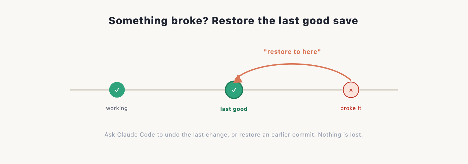 a timeline of commits with the latest one (broken, red) being skipped back to the previous good one (green check), labelled "restore to here