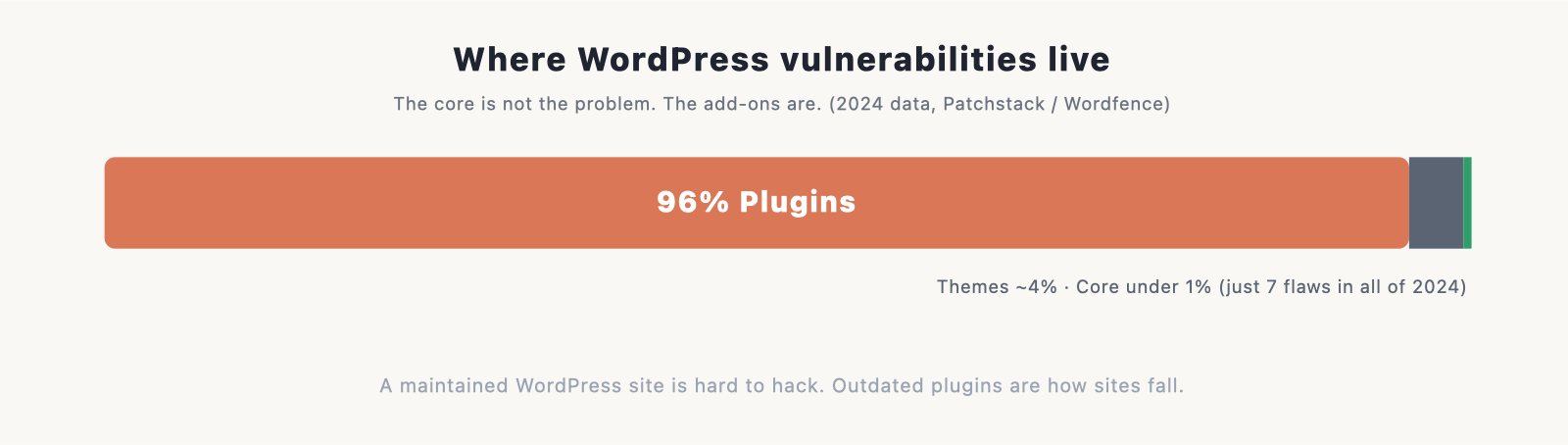 a split showing 96% plugins / 4% themes / under 1% core, with a note that the add-ons, not the core, are the risk.