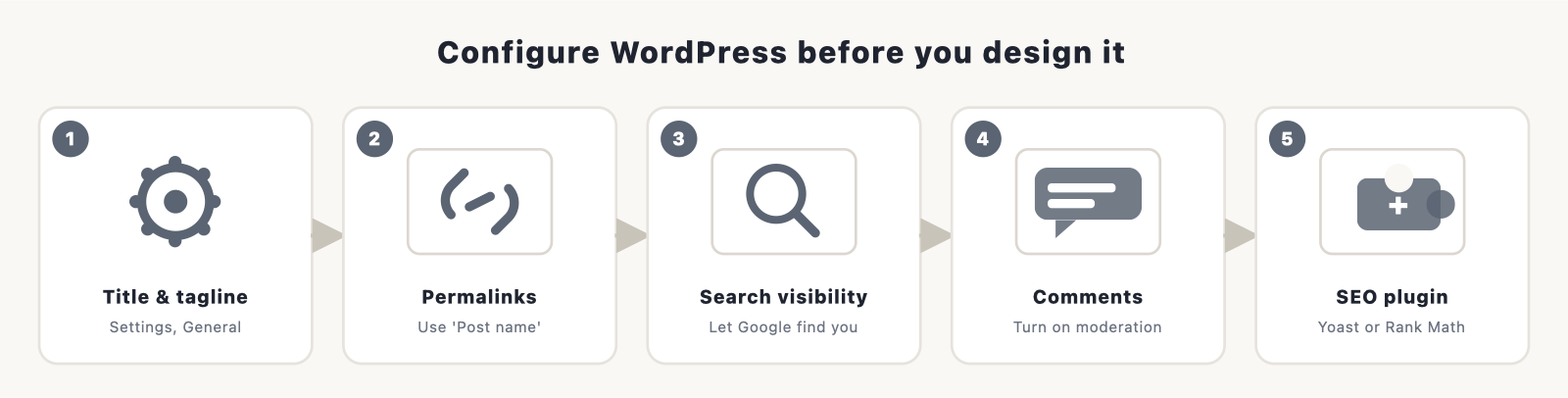 WordPress setup flow (SVG, brand styled, no real screenshots): a dashboard frame with five labelled settings to configure: Site title and ta