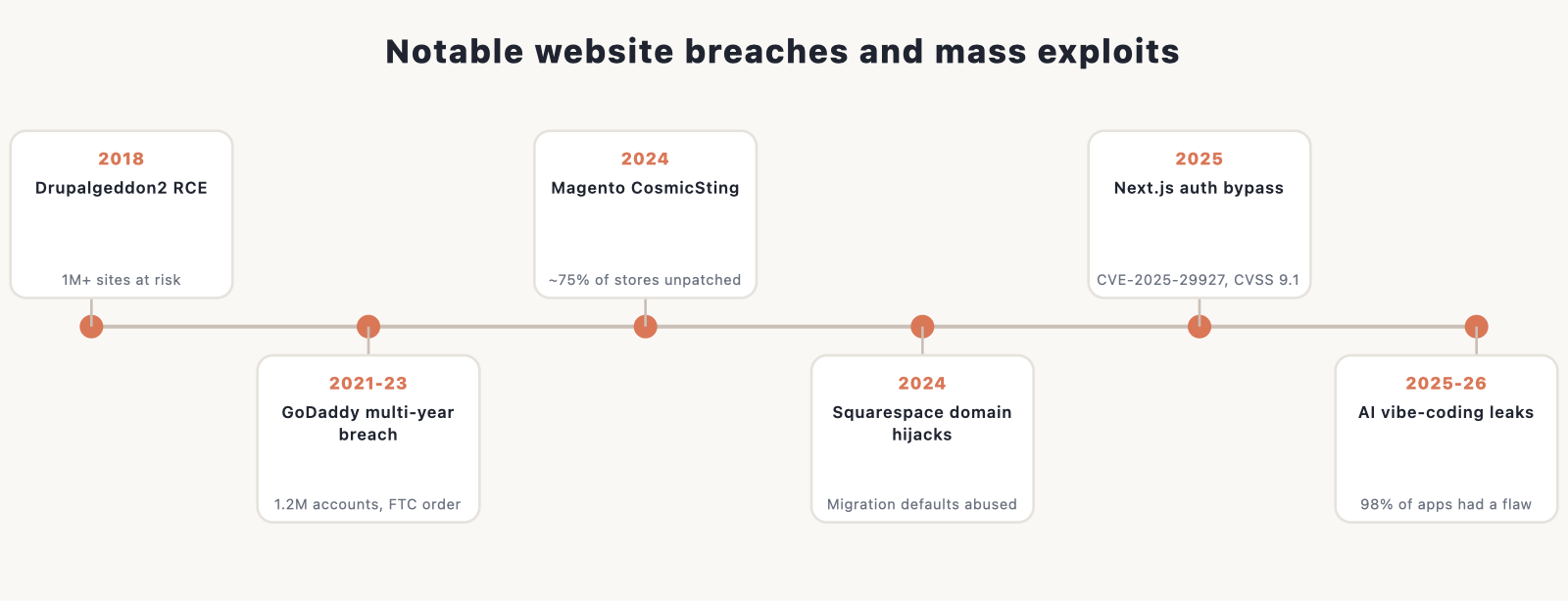GoDaddy (2021-2023), Drupalgeddon2 (2018), Magento CosmicSting/SessionReaper (2024-2025), Squarespace hijacks (2024), Next.js bypass (2025),