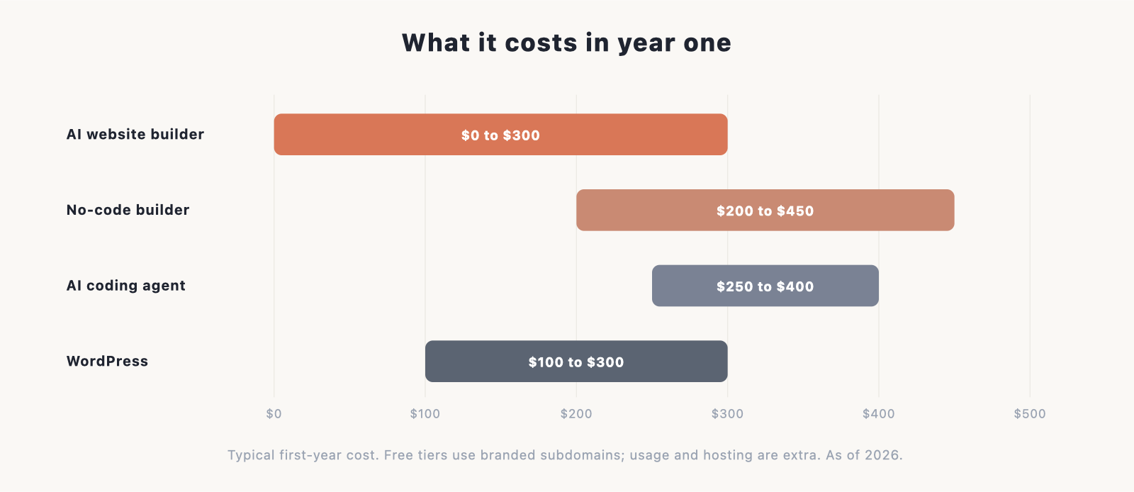 A horizontal bar chart, "typical year-one cost," four bars: AI website builder ($0 to $300), no-code builder ($200 to $450), AI coding agent