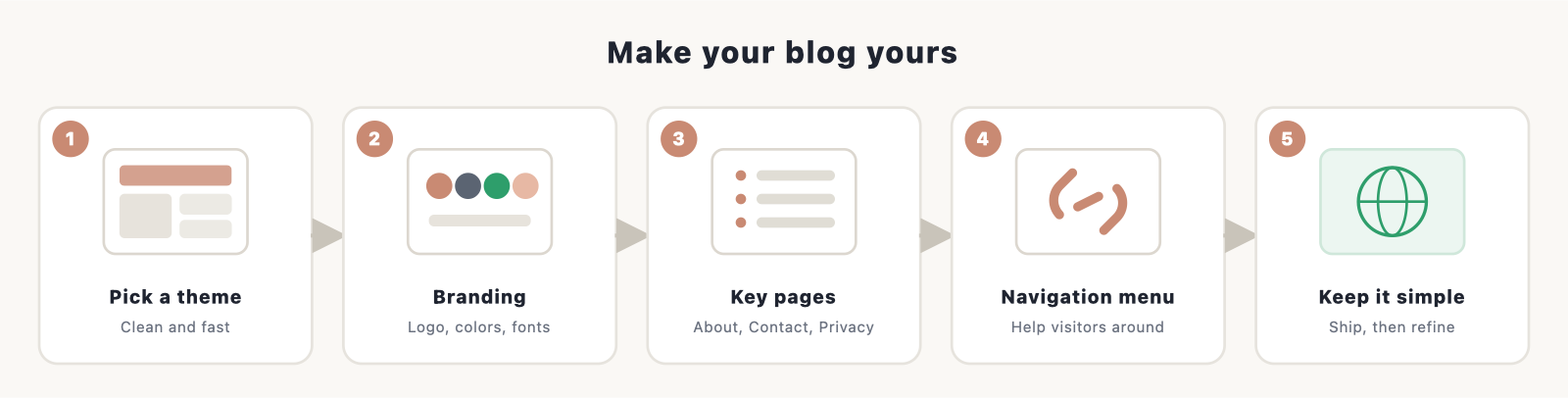 Customize your blog (SVG): a browser frame showing the pieces a beginner changes (theme, logo, colors, menu, and homepage), each labelled wi