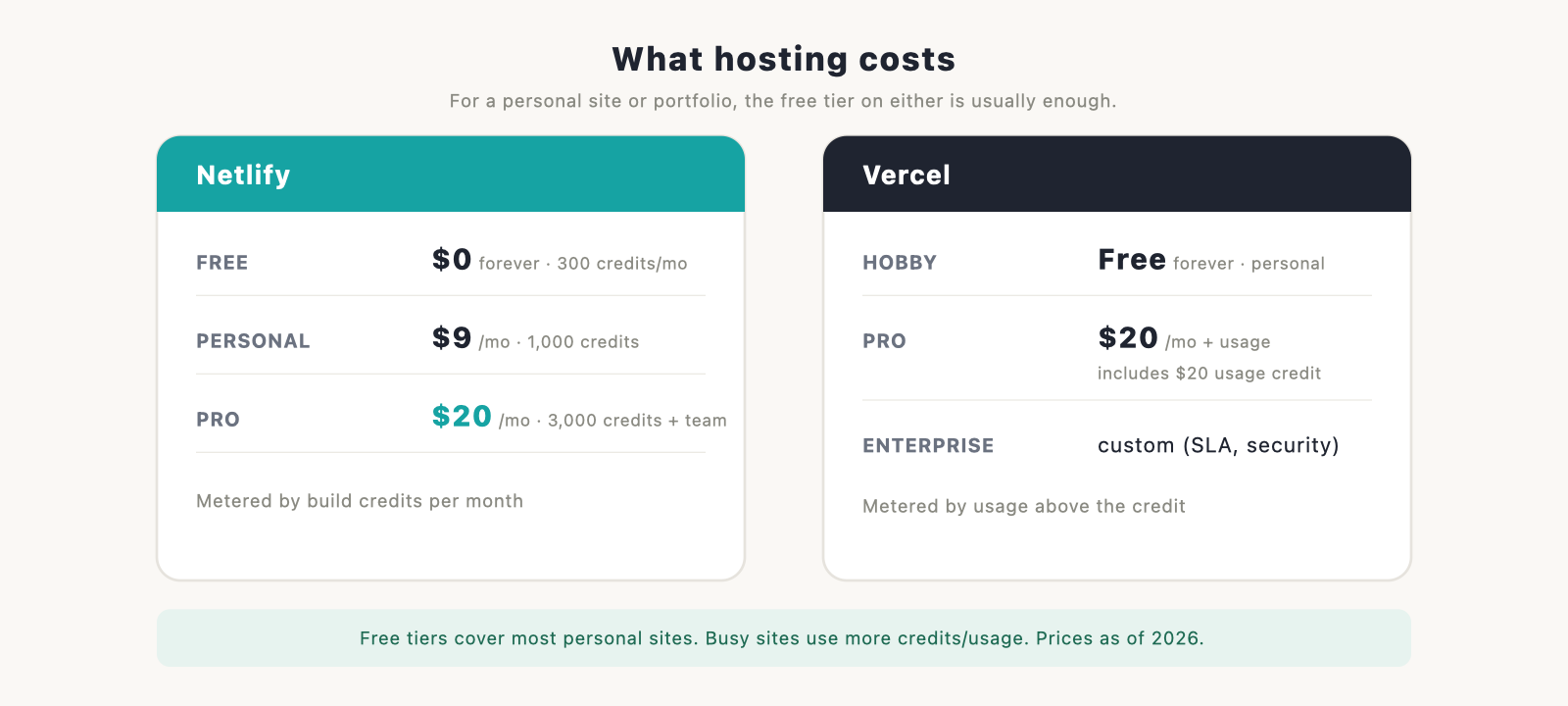 Netlify (Free / Personal $9 / Pro $20) and Vercel (Hobby free / Pro $20 + usage).