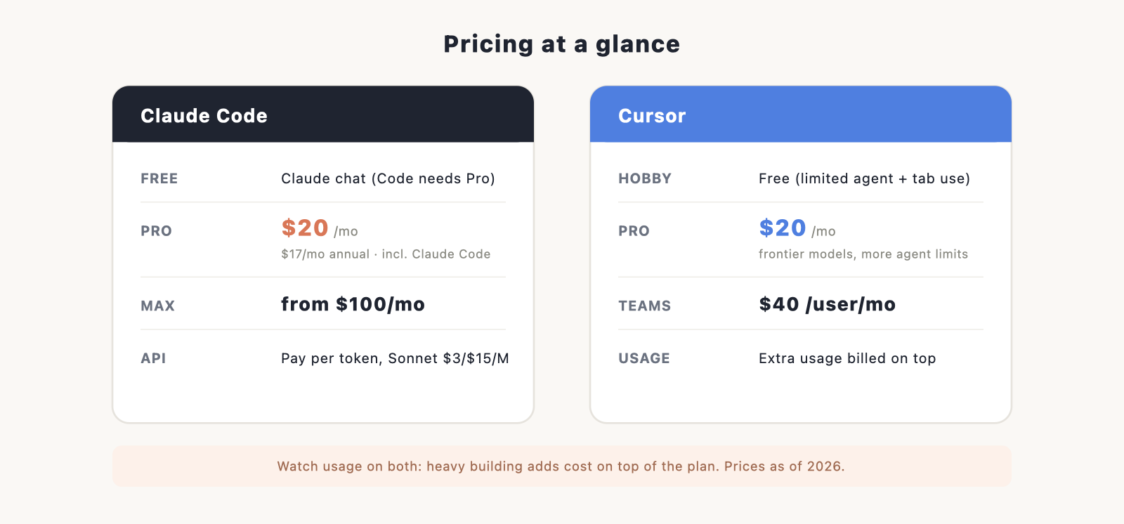 Claude Code (free Claude tier, Pro $20/mo incl.