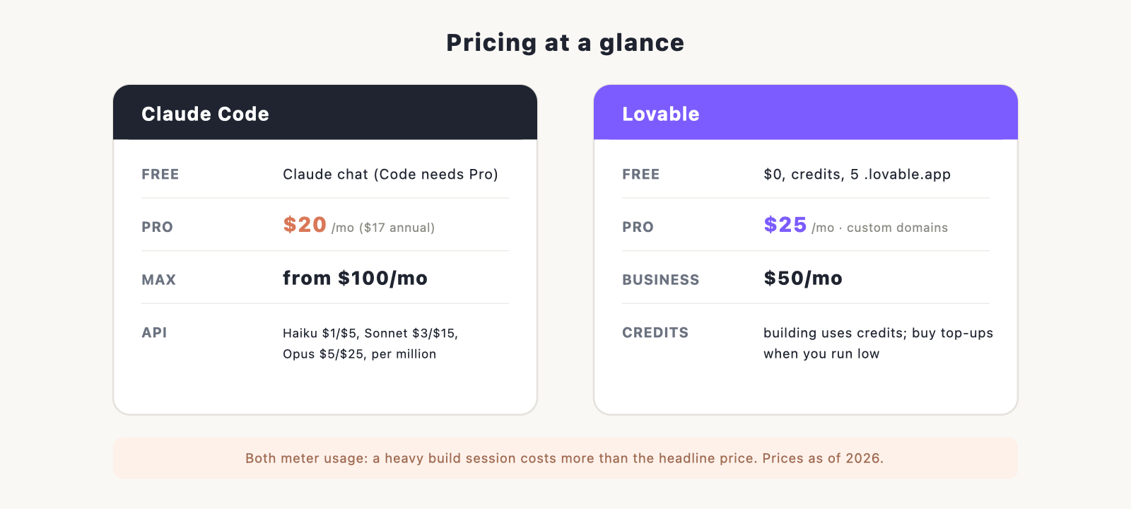 Claude Code (Pro $20/mo, Max from $100/mo, API per-token) and Lovable (Free, Pro $25/mo, Business $50/mo, credit-based).