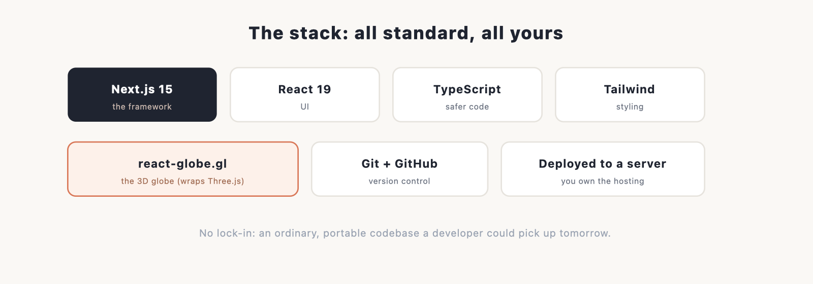> 🖼 IMAGE (SVG diagram, file 05) — The stack as labelled blocks: Next.js 15 · React 19 · TypeScript · Tailwind · react-globe.gl (Three.js) ·