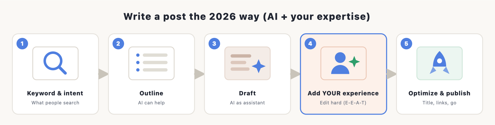 assisted writing workflow (SVG): a five-step flow covering research the keyword and intent, outline (AI can help), draft, add YOUR experienc