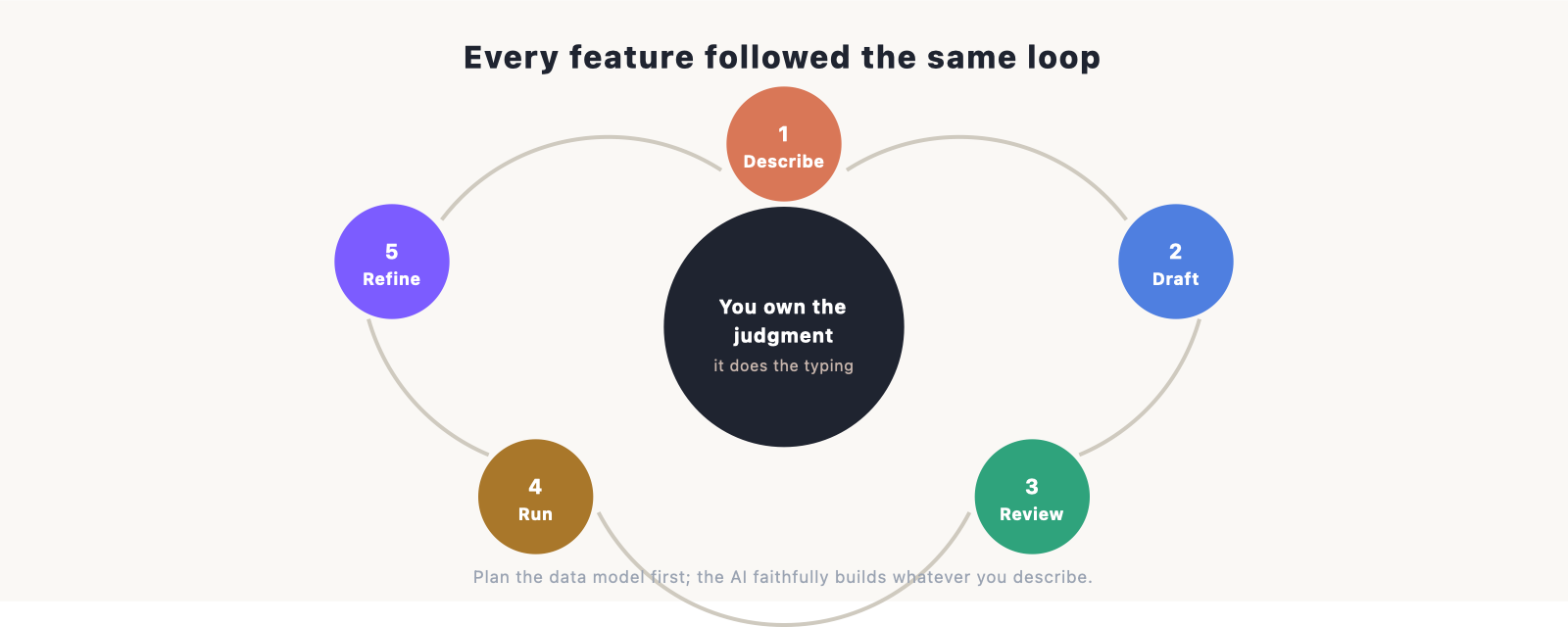 > 🖼 IMAGE (SVG diagram, file 06) — The build loop as a circle: Describe → Draft → Review → Run → Refine, with "you own the judgment; it does